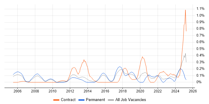 Job vacancy trend for Cross-Platform Development in Hertfordshire