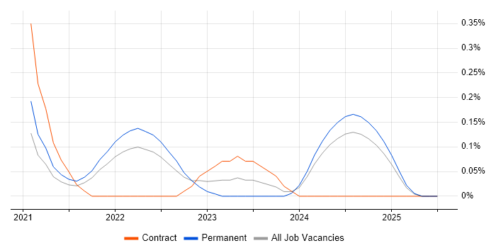 Job vacancy trend for CrowdStrike in Hertfordshire