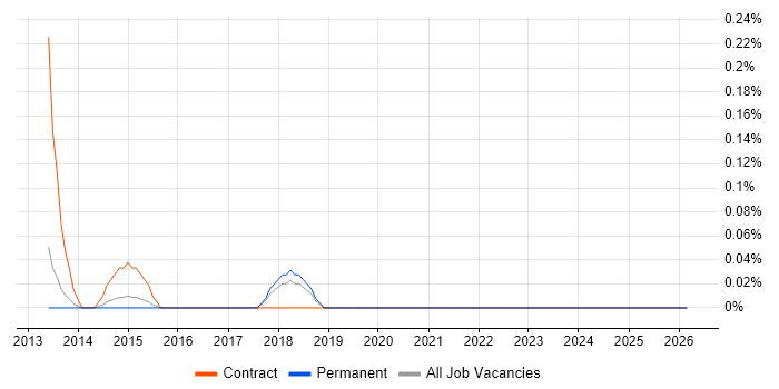CRUD job vacancy trend in Hertfordshire