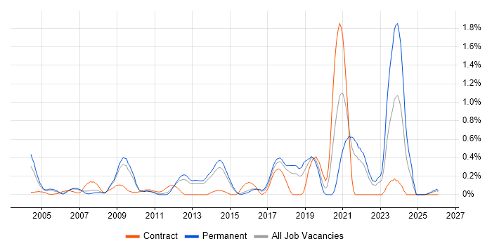 Cryptography job vacancy trend in Hertfordshire