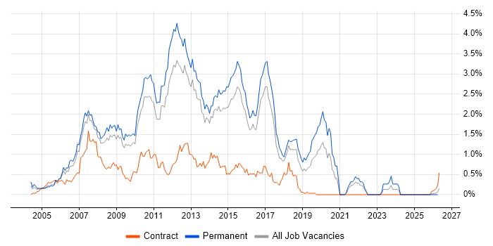 C# ASP.NET Developer job vacancy trend in Hertfordshire