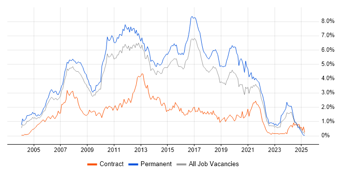 Job vacancy trend for C# Developer in Hertfordshire