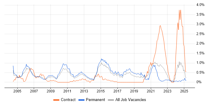Job vacancy trend for C# Software Engineer in Hertfordshire