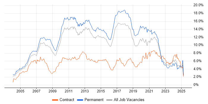 Job vacancy trend for C# in Hertfordshire