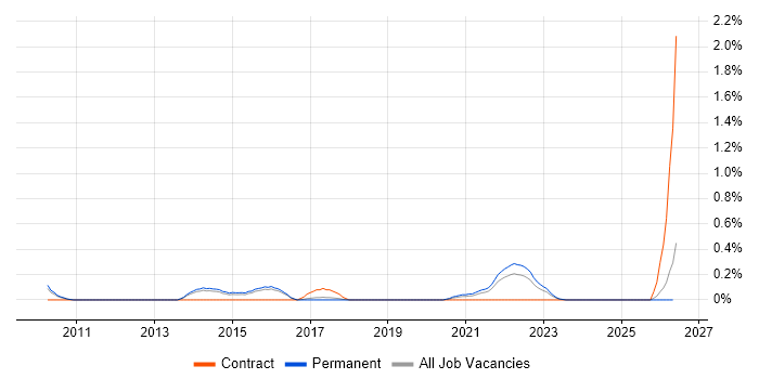 CSIRT job vacancy trend in Hertfordshire