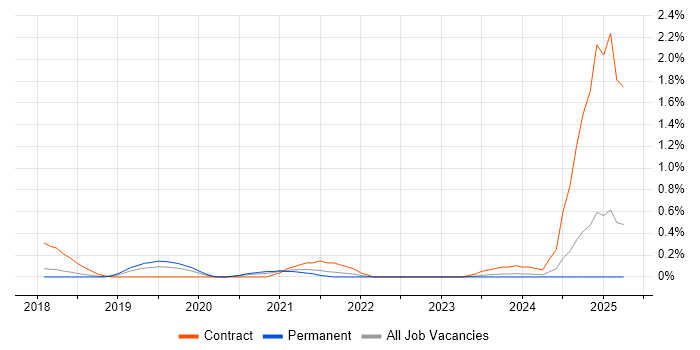 Job vacancy trend for CSOC in Hertfordshire Job vacancy trend for CSOC in Hertfordshire