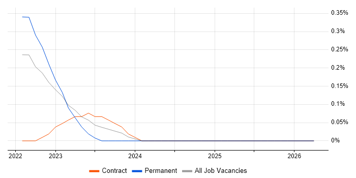 CSPO job vacancy trend in Hertfordshire