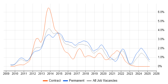 Job vacancy trend for CSS3 in Hertfordshire Job vacancy trend for CSS3 in Hertfordshire
