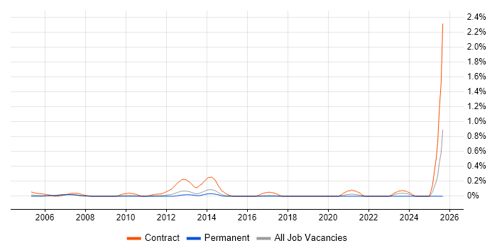 CTC Cleared job vacancy trend in Hertfordshire
