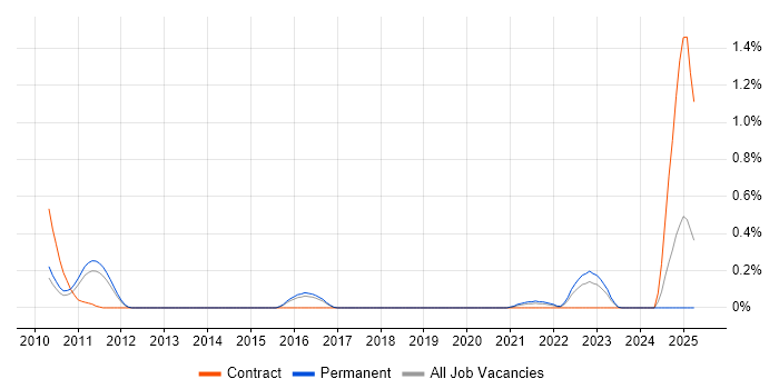 Job vacancy trend for CUDA in Hertfordshire