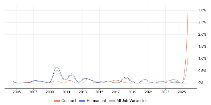 Customer Acquisition job vacancy trend in Hertfordshire