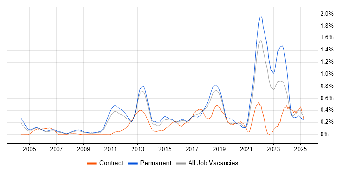 Job vacancy trend for Customer-Centricity in Hertfordshire