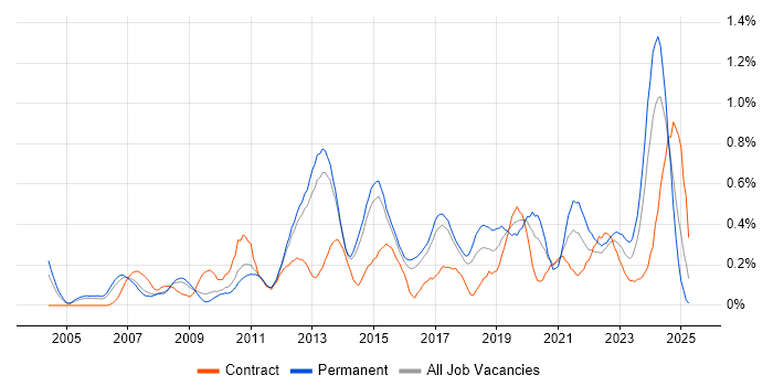 Job vacancy trend for Customer Engagement in Hertfordshire