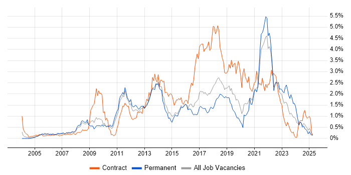 Job vacancy trend for Customer Experience in Hertfordshire Job vacancy trend for Customer Experience in Hertfordshire