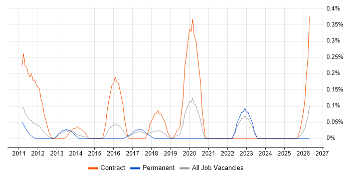 Customer Journey Map job vacancy trend in Hertfordshire