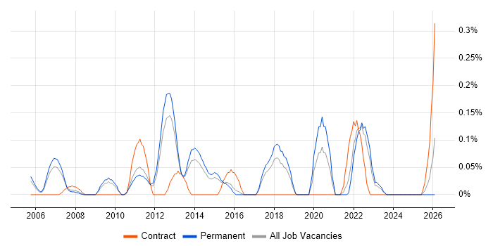 Customer Segmentation job vacancy trend in Hertfordshire