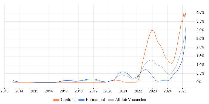 Job vacancy trend for Cyberattack in Hertfordshire Job vacancy trend for Cyberattack in Hertfordshire