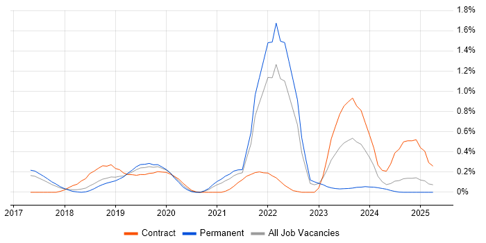 Job vacancy trend for Cyber Essentials PLUS in Hertfordshire