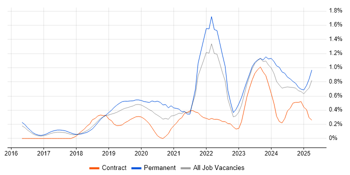 Job vacancy trend for Cyber Essentials in Hertfordshire Job vacancy trend for Cyber Essentials in Hertfordshire
