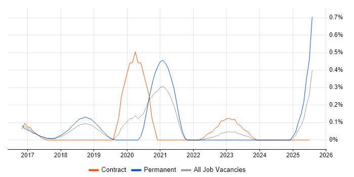 Job vacancy trend for Cyber Intelligence in Hertfordshire Job vacancy trend for Cyber Intelligence in Hertfordshire