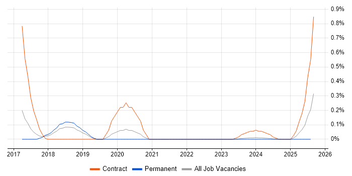 Job vacancy trend for Cyber Kill Chain in Hertfordshire