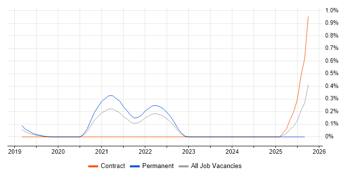 Cyber Resilience job vacancy trend in Hertfordshire Cyber Resilience job vacancy trend in Hertfordshire