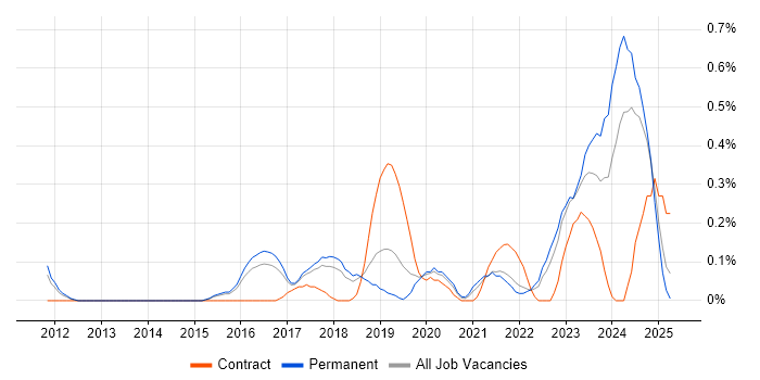 Job vacancy trend for Cybersecurity Analyst in Hertfordshire
