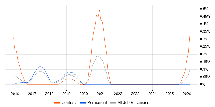 Cybersecurity Consultant job vacancy trend in Hertfordshire