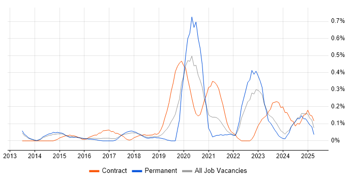 Job vacancy trend for Cybersecurity Manager in Hertfordshire Job vacancy trend for Cybersecurity Manager in Hertfordshire