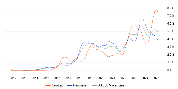 Job vacancy trend for Cybersecurity in Hertfordshire Job vacancy trend for Cybersecurity in Hertfordshire