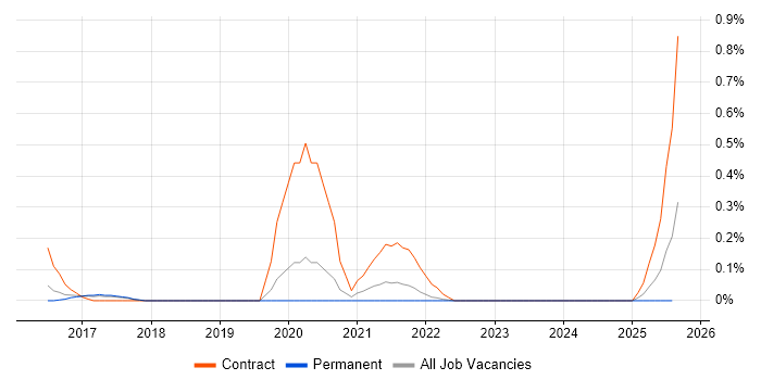 Job vacancy trend for Cyber Threat Analysis in Hertfordshire