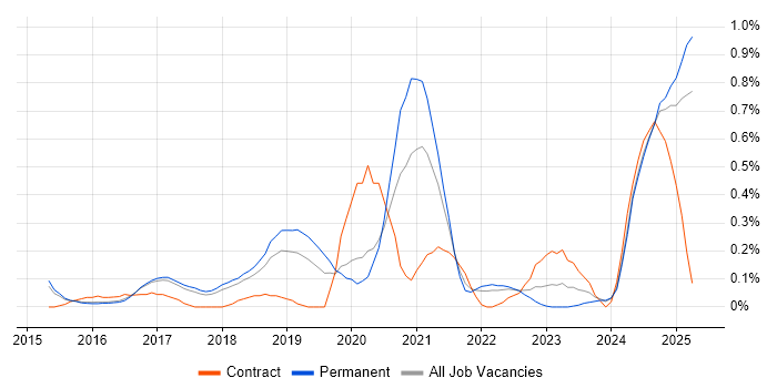 Job vacancy trend for Cyber Threat Intelligence in Hertfordshire Job vacancy trend for Cyber Threat Intelligence in Hertfordshire