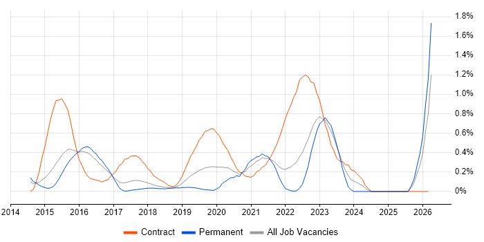 CyberArk job vacancy trend in Hertfordshire