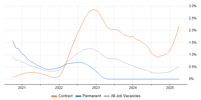 Job vacancy trend for Darktrace in Hertfordshire