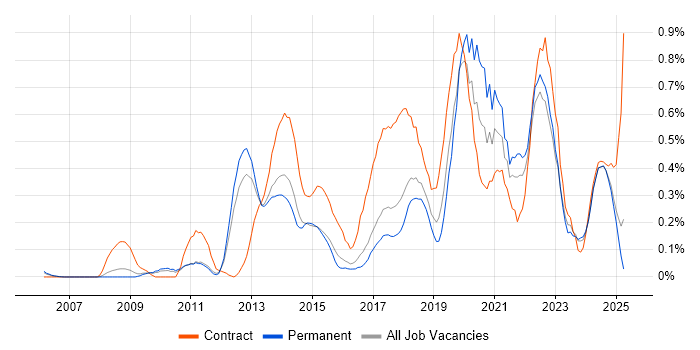Job vacancy trend for Dashboard Development in Hertfordshire Job vacancy trend for Dashboard Development in Hertfordshire