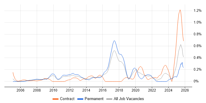 Data Acquisition job vacancy trend in Hertfordshire