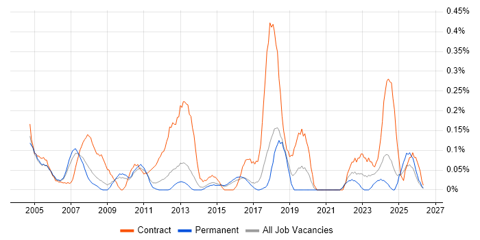 Data Administrator job vacancy trend in Hertfordshire