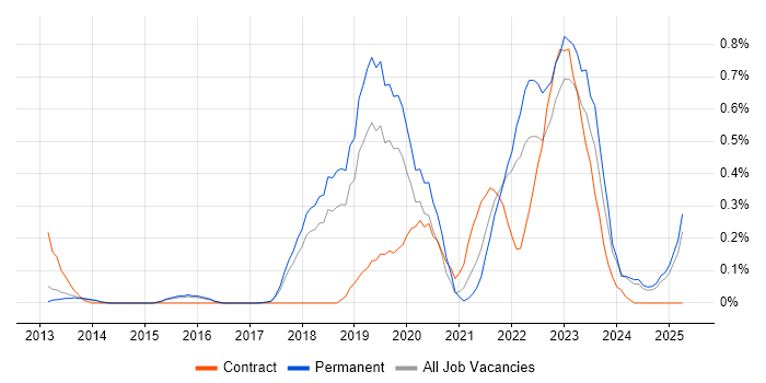 Job vacancy trend for Data Analysis Expressions in Hertfordshire Job vacancy trend for Data Analysis Expressions in Hertfordshire