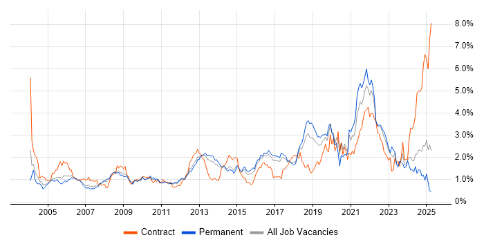 Job vacancy trend for Data Analysis in Hertfordshire Job vacancy trend for Data Analysis in Hertfordshire
