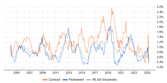Job vacancy trend for Data Analyst in Hertfordshire
