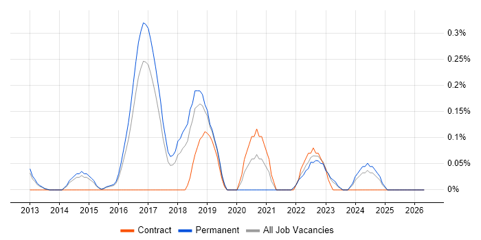 Data Analytics Manager job vacancy trend in Hertfordshire