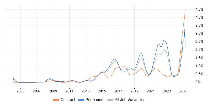 Job vacancy trend for Data Analytics in Hertfordshire