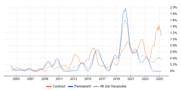 Job vacancy trend for Data Architect in Hertfordshire