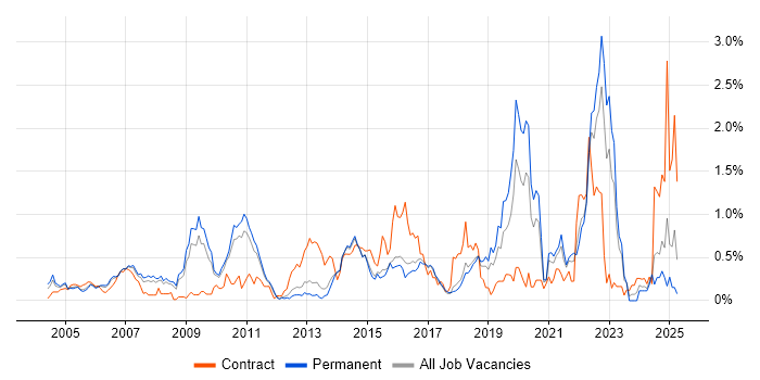 Job vacancy trend for Data Architecture in Hertfordshire Job vacancy trend for Data Architecture in Hertfordshire
