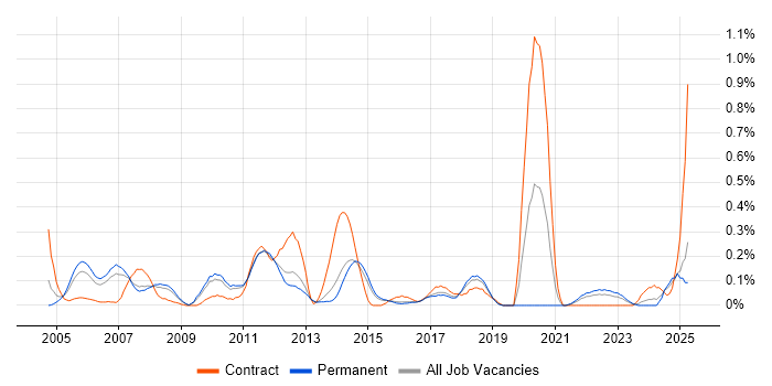 Job vacancy trend for Data Centre Operations in Hertfordshire Job vacancy trend for Data Centre Operations in Hertfordshire