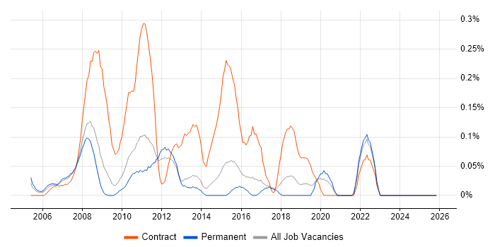 Data Centre Project Manager job vacancy trend in Hertfordshire