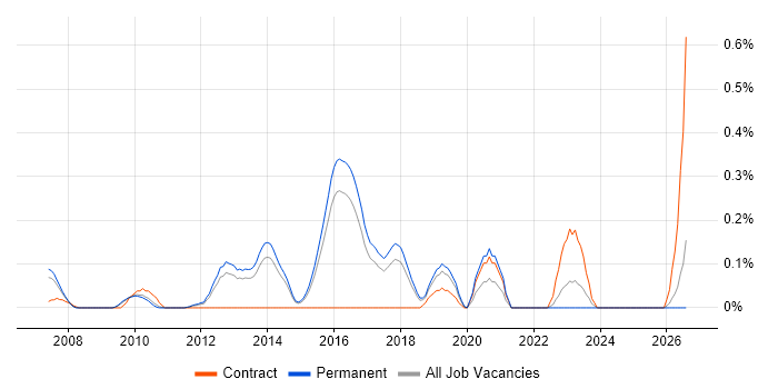 Data Centre Technician job vacancy trend in Hertfordshire