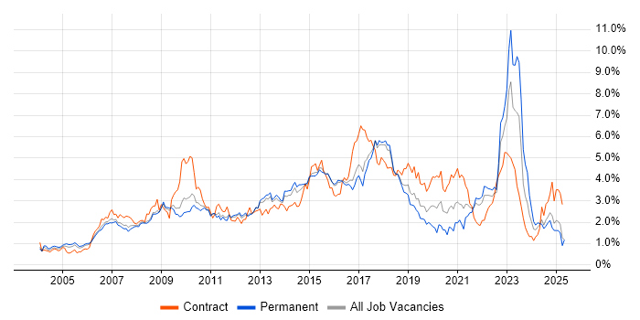 Job vacancy trend for Data Centre in Hertfordshire