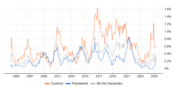 Job vacancy trend for Data Cleansing in Hertfordshire