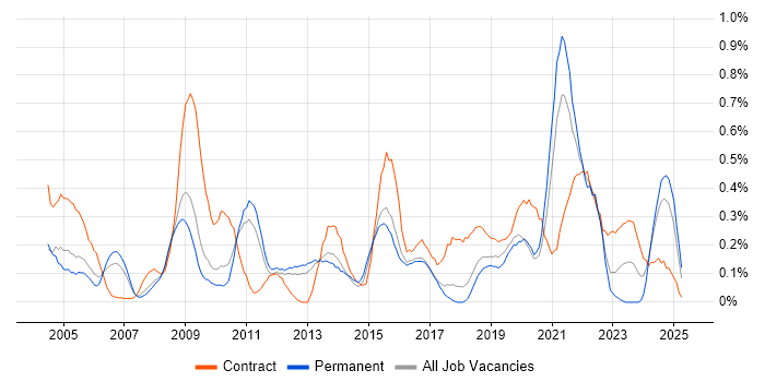 Job vacancy trend for Data Collection in Hertfordshire Job vacancy trend for Data Collection in Hertfordshire